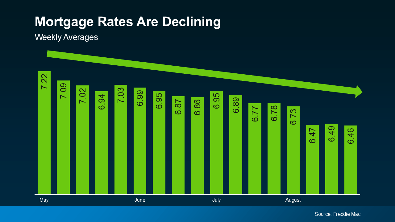 Rates have actually started to come down. And, recently they hit the lowest point we’ve seen in 2024, according to Freddie Mac