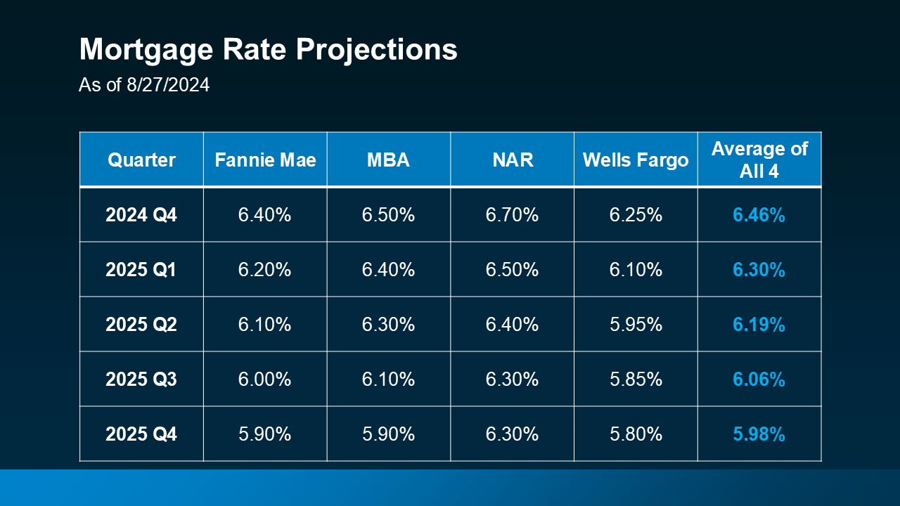 National Association of Realtors (NAR), and Wells Fargo, we can expect a gradual decline in mortgage rates throughout the coming year